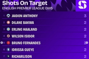 英超第5轮射正榜：杰顿-安东尼3次居首，哈兰德等9名球员两次