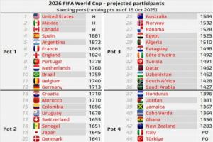 世界杯最新分档预测：澳大利亚掉至3档！意大利、土耳其进入4档