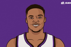 首秀会得多少分？威少各队首秀得分一览 最高24分 最低6分！