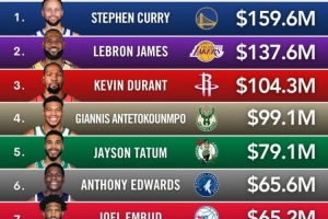 本年度球星收入排行：库里1.596亿居首 詹姆斯1.376亿居次 KD第三