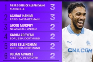 本赛季欧冠助攻榜：奥巴梅扬和阿什拉夫均3次，分列前二