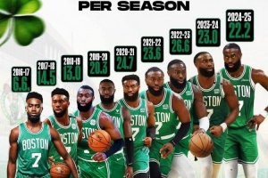 目前场均26分！杰伦-布朗生涯各赛季场均得分一览！已连续6年20+