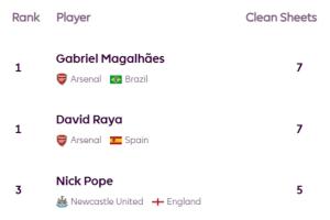 英超前十轮零封榜：拉亚、加布7次霸榜，萨利巴、廷伯、波普5次